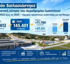 Σχεδόν διπλασιάστηκε η επιβατική...