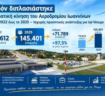 Σχεδόν διπλασιάστηκε η επιβατική κίνηση του Αεροδρομίου Ιωαννίνων από το 2022 έως το 2025